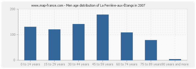 Men age distribution of La Ferrière-aux-Étangs in 2007